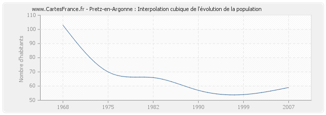 Pretz-en-Argonne : Interpolation cubique de l'évolution de la population