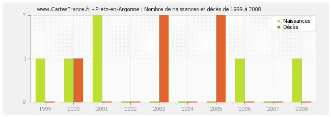Pretz-en-Argonne : Nombre de naissances et décès de 1999 à 2008