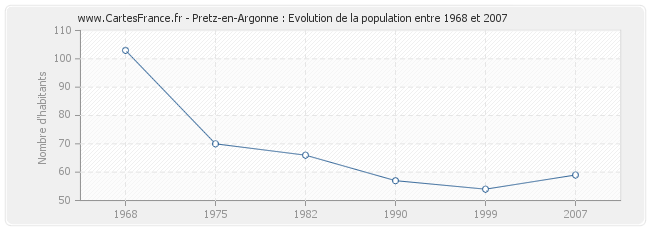 Population Pretz-en-Argonne