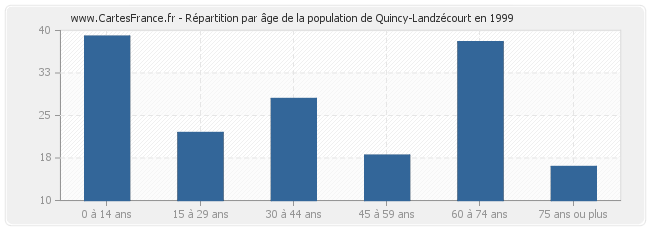 Répartition par âge de la population de Quincy-Landzécourt en 1999