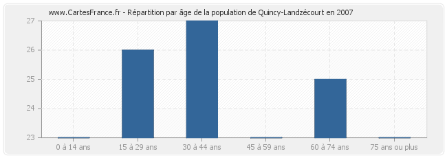 Répartition par âge de la population de Quincy-Landzécourt en 2007