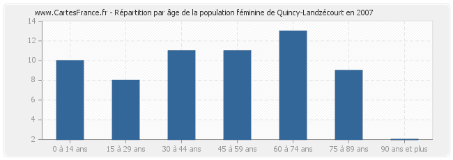Répartition par âge de la population féminine de Quincy-Landzécourt en 2007
