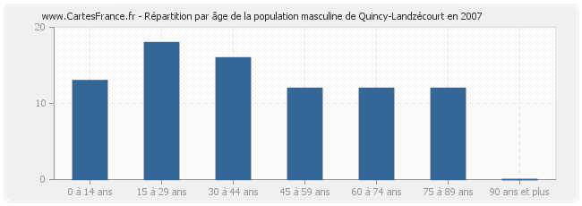 Répartition par âge de la population masculine de Quincy-Landzécourt en 2007