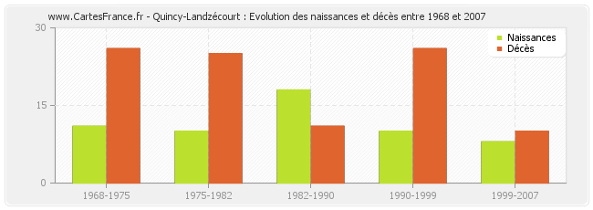 Quincy-Landzécourt : Evolution des naissances et décès entre 1968 et 2007