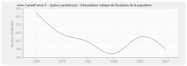 Quincy-Landzécourt : Interpolation cubique de l'évolution de la population