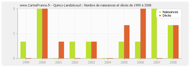 Quincy-Landzécourt : Nombre de naissances et décès de 1999 à 2008