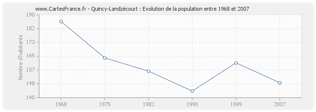 Population Quincy-Landzécourt