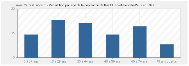 Répartition par âge de la population de Rambluzin-et-Benoite-Vaux en 1999