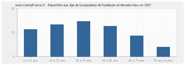 Répartition par âge de la population de Rambluzin-et-Benoite-Vaux en 2007
