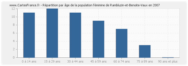 Répartition par âge de la population féminine de Rambluzin-et-Benoite-Vaux en 2007