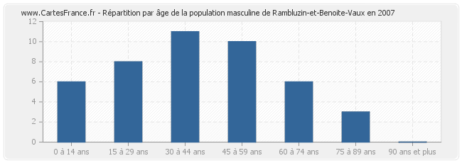 Répartition par âge de la population masculine de Rambluzin-et-Benoite-Vaux en 2007
