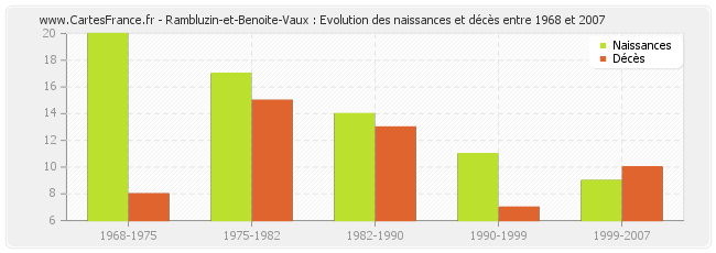 Rambluzin-et-Benoite-Vaux : Evolution des naissances et décès entre 1968 et 2007