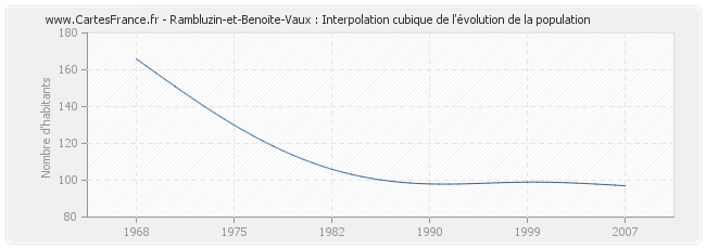 Rambluzin-et-Benoite-Vaux : Interpolation cubique de l'évolution de la population