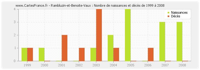 Rambluzin-et-Benoite-Vaux : Nombre de naissances et décès de 1999 à 2008