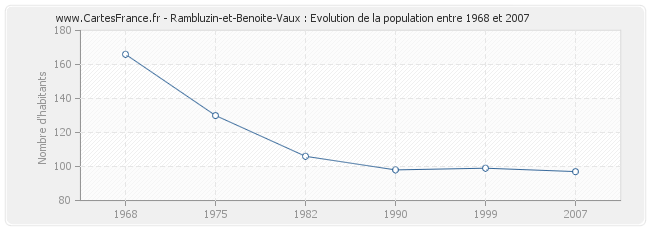 Population Rambluzin-et-Benoite-Vaux