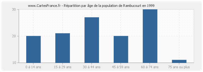 Répartition par âge de la population de Rambucourt en 1999