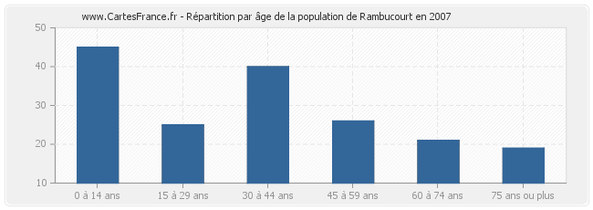 Répartition par âge de la population de Rambucourt en 2007
