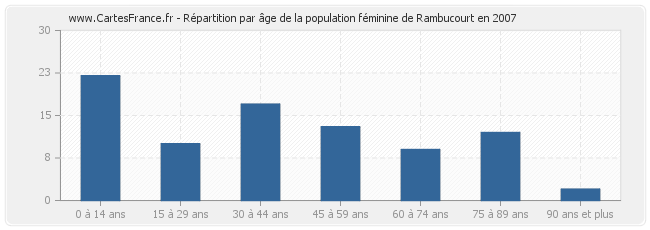 Répartition par âge de la population féminine de Rambucourt en 2007