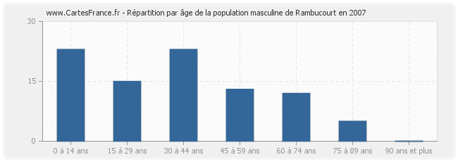 Répartition par âge de la population masculine de Rambucourt en 2007