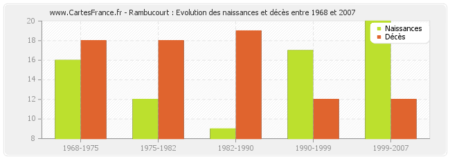 Rambucourt : Evolution des naissances et décès entre 1968 et 2007