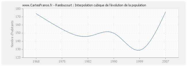 Rambucourt : Interpolation cubique de l'évolution de la population