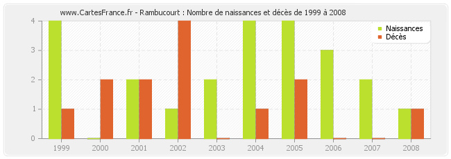 Rambucourt : Nombre de naissances et décès de 1999 à 2008