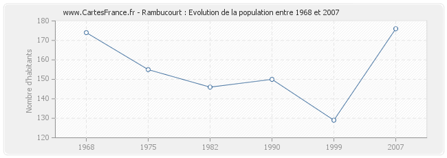 Population Rambucourt