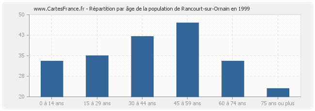 Répartition par âge de la population de Rancourt-sur-Ornain en 1999