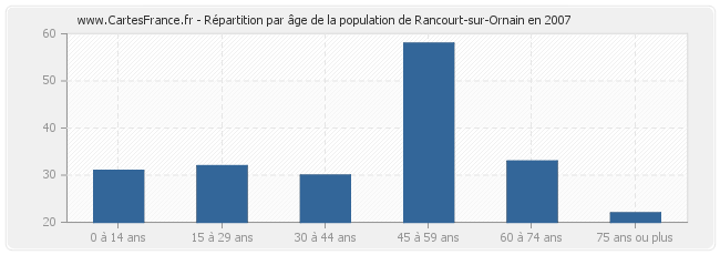 Répartition par âge de la population de Rancourt-sur-Ornain en 2007