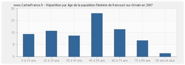Répartition par âge de la population féminine de Rancourt-sur-Ornain en 2007
