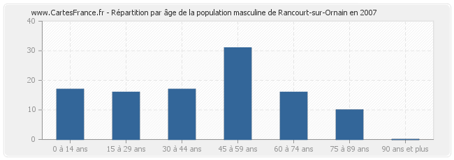 Répartition par âge de la population masculine de Rancourt-sur-Ornain en 2007