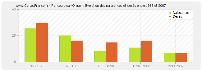 Rancourt-sur-Ornain : Evolution des naissances et décès entre 1968 et 2007