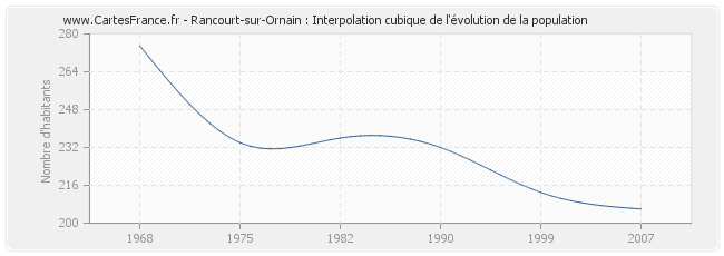 Rancourt-sur-Ornain : Interpolation cubique de l'évolution de la population