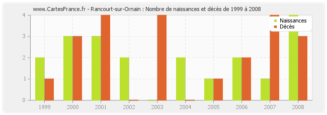 Rancourt-sur-Ornain : Nombre de naissances et décès de 1999 à 2008