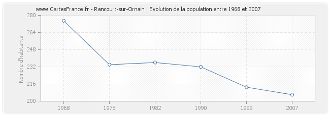 Population Rancourt-sur-Ornain