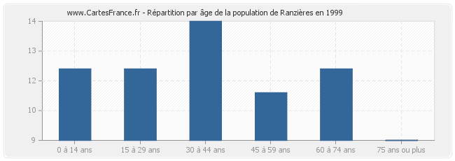 Répartition par âge de la population de Ranzières en 1999