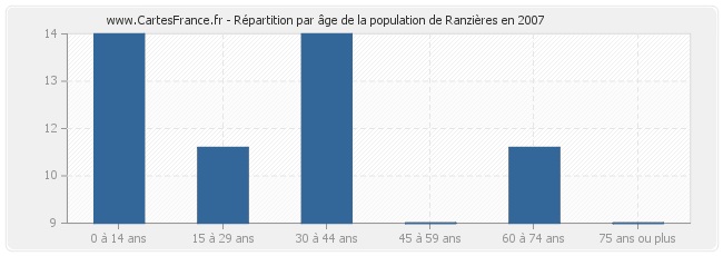 Répartition par âge de la population de Ranzières en 2007