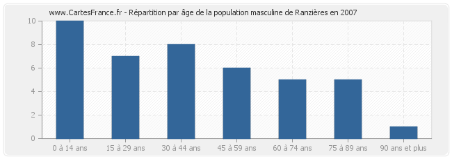 Répartition par âge de la population masculine de Ranzières en 2007