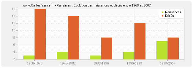Ranzières : Evolution des naissances et décès entre 1968 et 2007