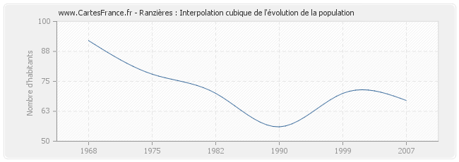 Ranzières : Interpolation cubique de l'évolution de la population