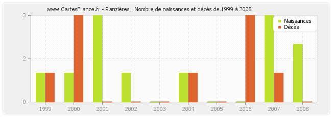 Ranzières : Nombre de naissances et décès de 1999 à 2008