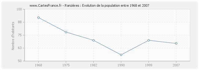Population Ranzières