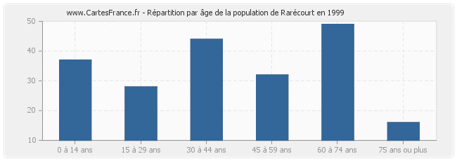 Répartition par âge de la population de Rarécourt en 1999