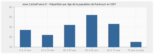 Répartition par âge de la population de Rarécourt en 2007
