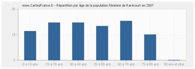 Répartition par âge de la population féminine de Rarécourt en 2007