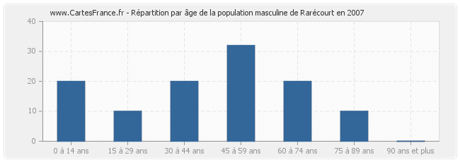 Répartition par âge de la population masculine de Rarécourt en 2007