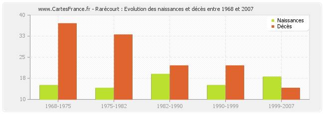 Rarécourt : Evolution des naissances et décès entre 1968 et 2007