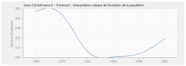 Rarécourt : Interpolation cubique de l'évolution de la population