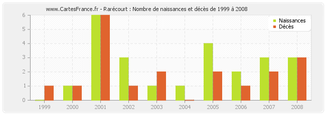 Rarécourt : Nombre de naissances et décès de 1999 à 2008