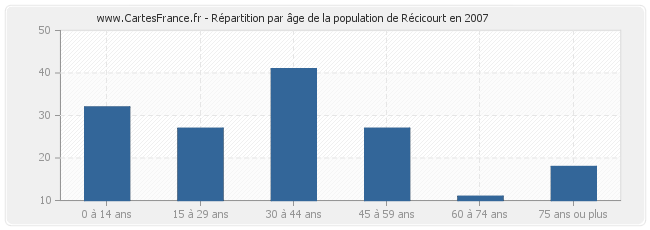Répartition par âge de la population de Récicourt en 2007